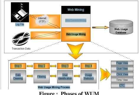 Figure :  Phases of WUM 