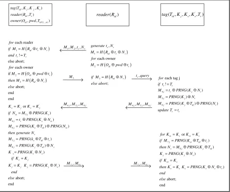 Fig. 1 Authentication Phase