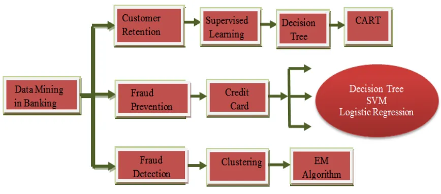 Fig. 2: Data Mining Techniquesand Algorithms those are applicable to the banking field