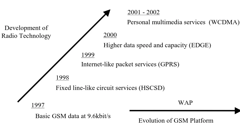 Figure 1-1 Evolution of Telecommunications Wireless Networks