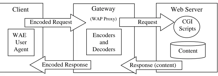 Figure 1-2 The WAP Programming Model