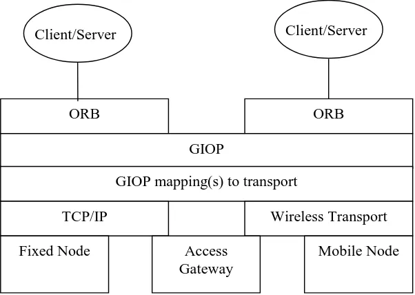Figure 2-6 Protocol Stacks in the Reference Networking Environment