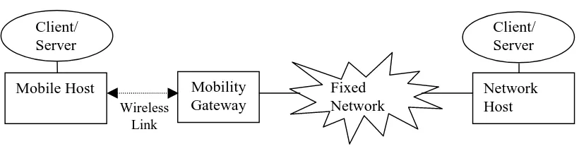 Figure 2-8 Client/Server Communication in a Wireless Network