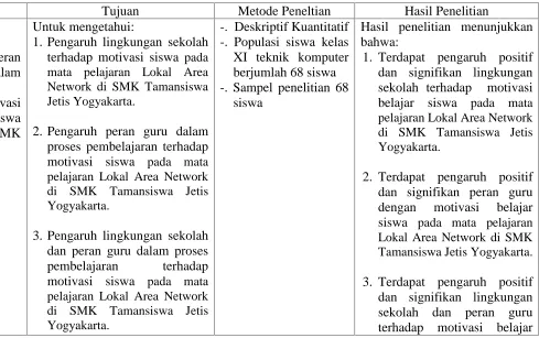 Tabel 2. Penelitian Yang Relevan