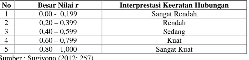 Tabel 8. Interpretasi Nilai Reliabilitas