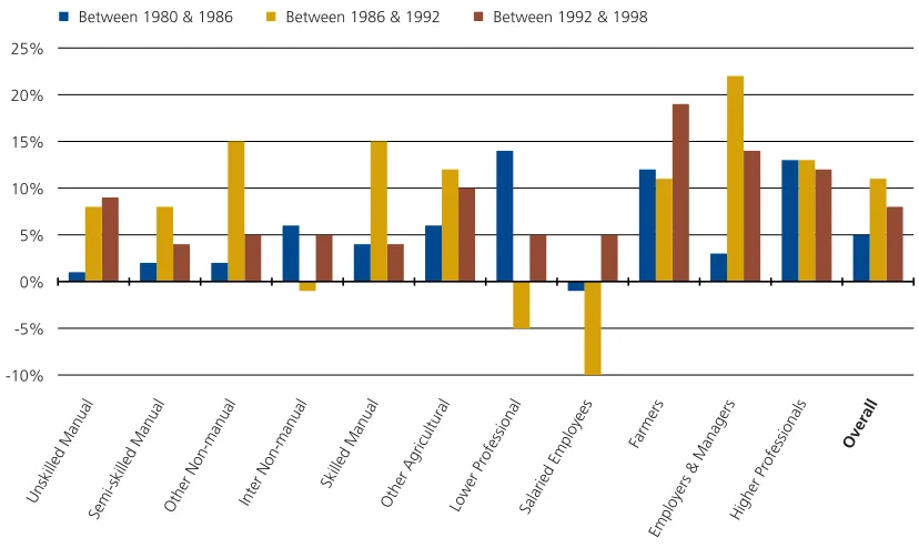 Figure 2.5Changes Over Time in the Percentages Entering Higher Education, by Socio-Economic Status5