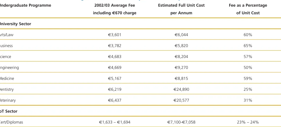 Table 3.3Fees as a Percentage of the Unit Cost by Field of Study 6