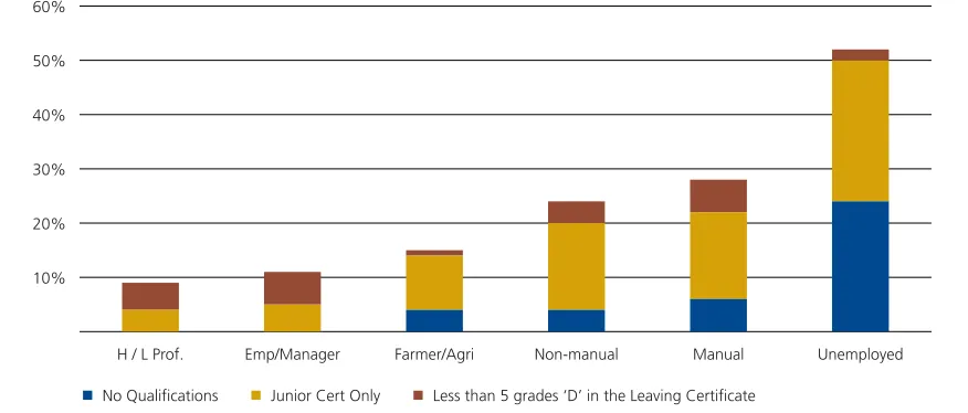 Figure 1.1Proportion leaving school without a minimum attainment threshold in the 