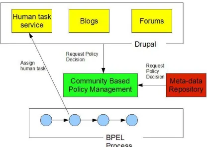 Figure 3: Integrated architecture for Flexible Interactions between Localisation Workflow Actors 