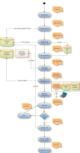 Figure 1: Generalized Localization Workflow 