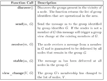 Table 3.1: TransMAN Group Communication API