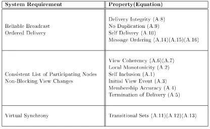 Table 3.2: Mapping System Requirements to Specication Properties
