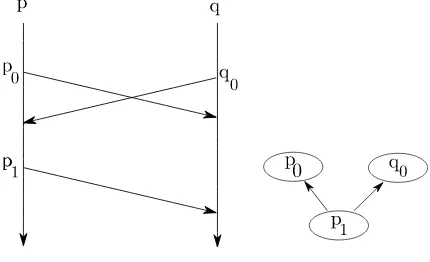 Figure 4.2: Message Dependencies