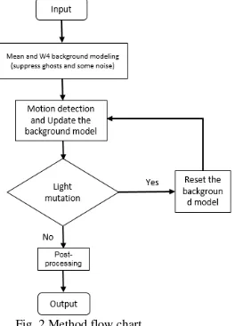 Fig. 2 Method flow chart 