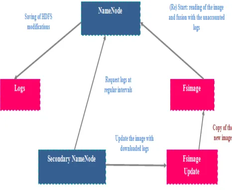 Figure 9: Secondary NameNode operation 