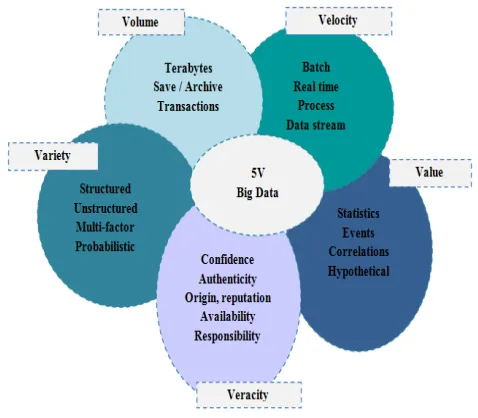 Figure 1: Big Data, 5V 