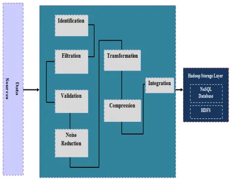 Figure 2: Data loading layer in Big Data 