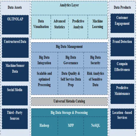 Figure 3: Big Data Architecture 