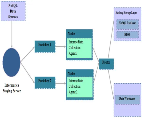 Figure 5: Using ETL Informatica for Big Data 