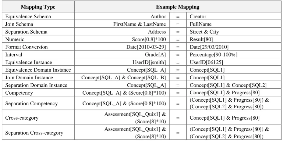 Table 1: Examples of Mapping Types. 