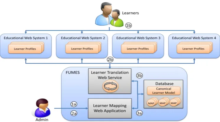 Figure 1: FUMES Architecture. 