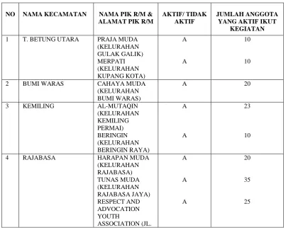 Tabel 2. Daftar Kecamatan yang Aktif Dalam Menjalankan Program PIK 