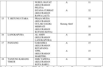 Tabel 3. Daftar Universitas yang Aktif Dalam Menjalankan Program PIK 
