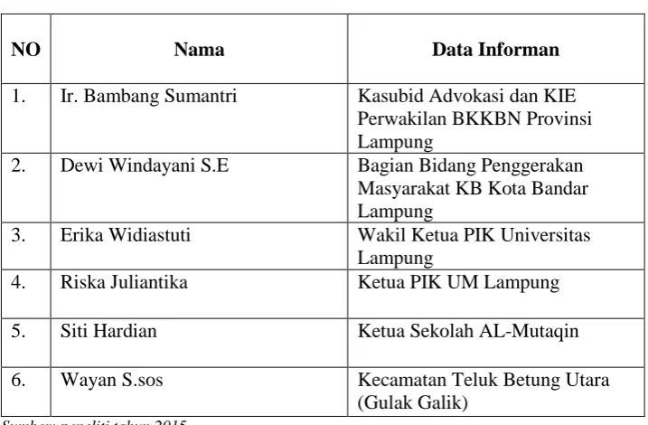 Tabel 4. Data Informan 