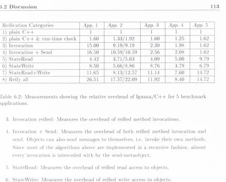 Table 6.2: Measurements showing the relative overhead of Ig u a n a /C + +  for 5 benchmark 
