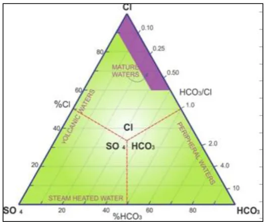 Gambar 7. Diagram segitiga Cl – SO4 – HCO3 (Simmons, 1998)  