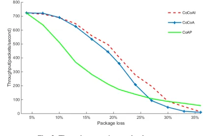 Fig. 2  Throughput against number of clientsst number of clients 