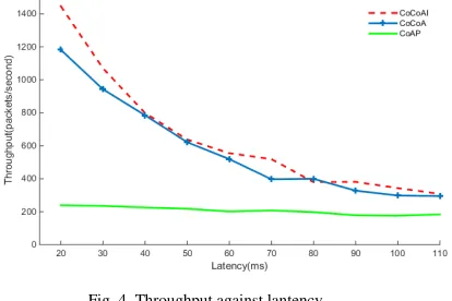 Fig. 4  Throughput against lantency 