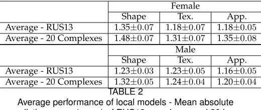 Figure 2 for the image of the models. Table 4(rows 2 and 3) shows the resulting predictionerrors