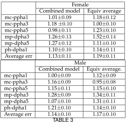 TABLE 4Mean absolute predictions error (years) using average