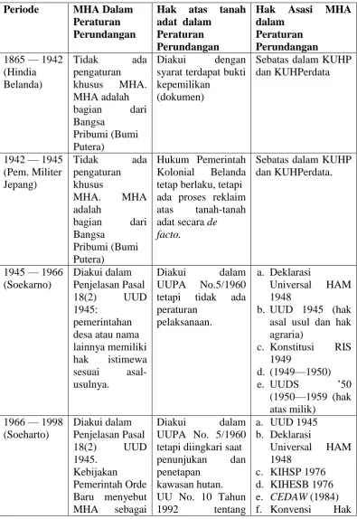 Tabel 4.2 Pengakuan hak masyarakat adat yang dibagi dalam beberapa 