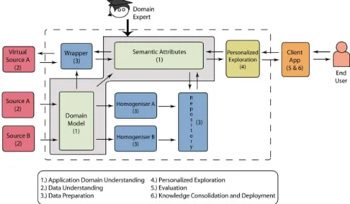 Figure 1. Generic KDDM process model as adapted and applied to SARA 