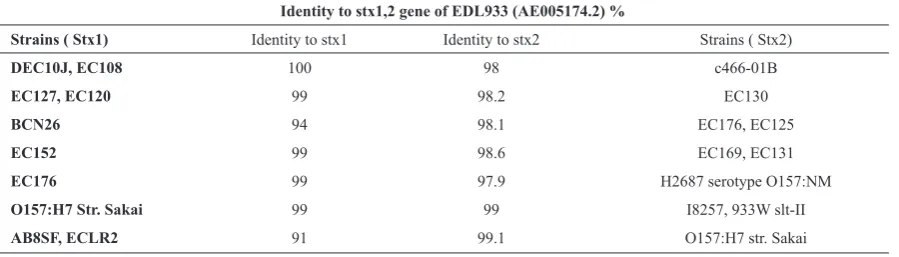Table 2. Distribution of E. coli O157, Non-O157 stx1, stx2 Genes in Cattle. Shiraz-2007-8.