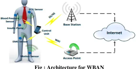 Fig : Architecture for WBAN 