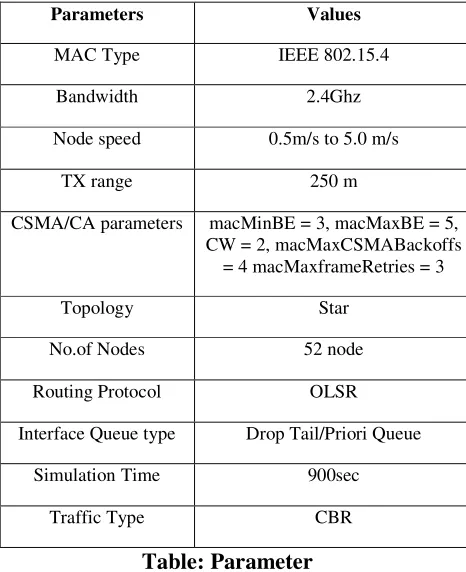 Fig. Nodes Send Sensed Data to Respective Sink 