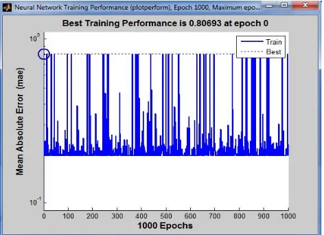 Figure(c) shows the Performance of a perceptron network. The Regression plot displays three divisions of output namely Training, Validation and Testing