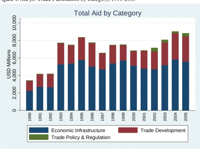 Figure 1: Aid for Trade Facilitation by Category, 1990-2005  