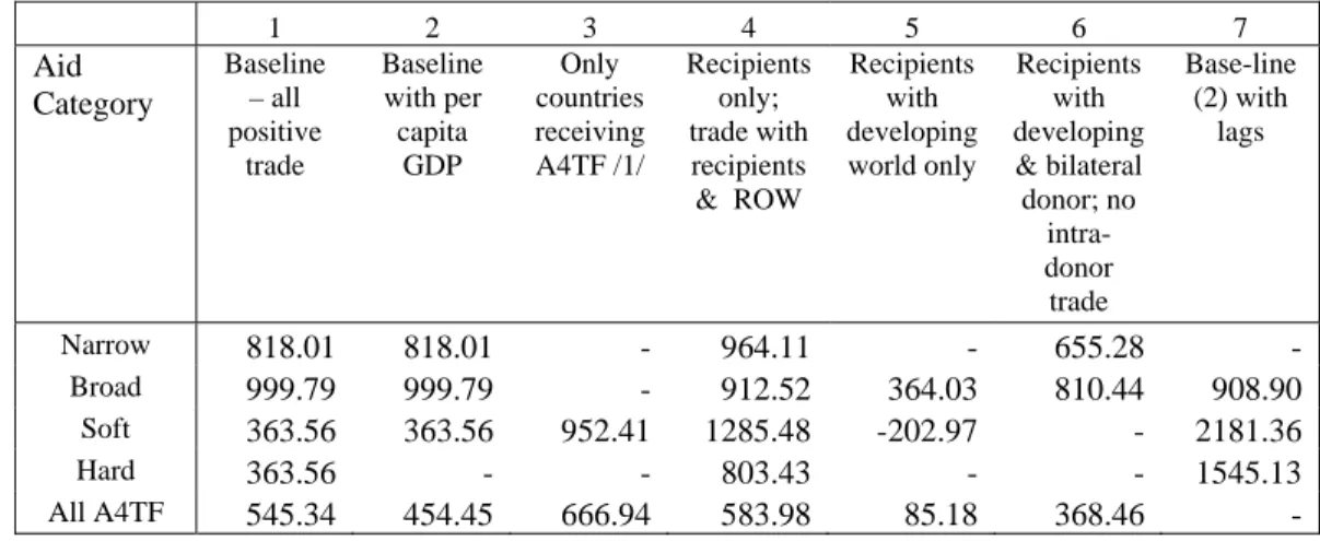 Table 5a: Change in trade (million US Dollars) associated with 1 % increase in A4TF  (by type of aid, trade flows 2007) 