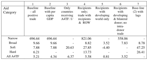 Table 5b: Change in trade (in US Dollars) associated with 1 US Dollar increase in A4TF  (by type of aid, trade flows 2007) 