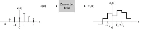 Fig .3.1  Zero order Embedding 