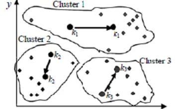 Fig 3.2: Final position of the centroids 