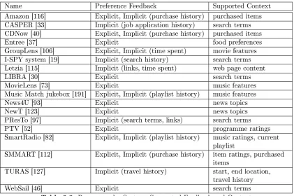 Table 2.2: Recommender Systems Supported Feedback and Context