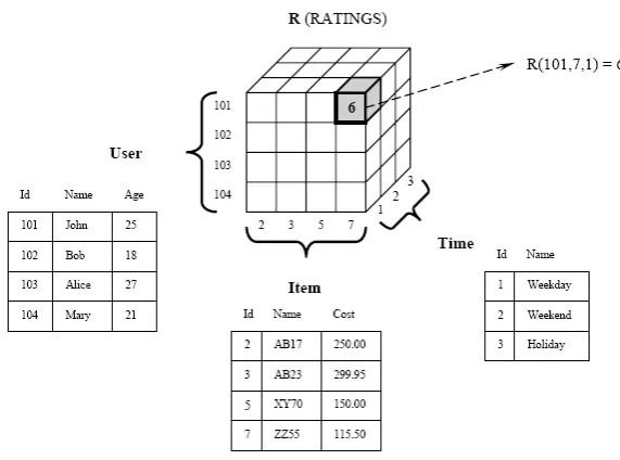 Figure 2.3: Multidimensional Recommendation Model [4]