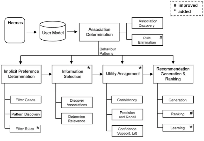 Figure 3.2: Personalisation Support for Context-aware Applications