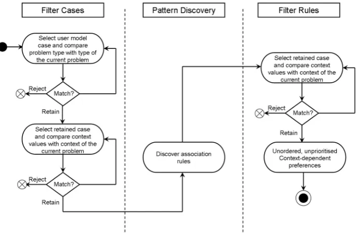 Figure 3.13: Implicit Preference Determination