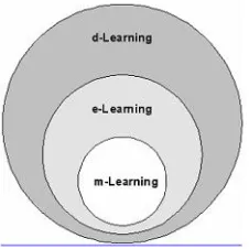 Gambar 1. Skema dari Bentuk M-learning